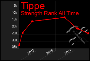 Total Graph of Tippe