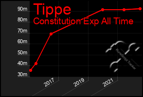 Total Graph of Tippe