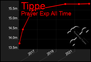 Total Graph of Tippe