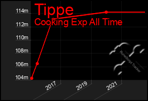 Total Graph of Tippe