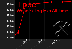 Total Graph of Tippe