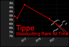 Total Graph of Tippe