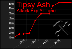 Total Graph of Tipsy Ash