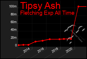 Total Graph of Tipsy Ash