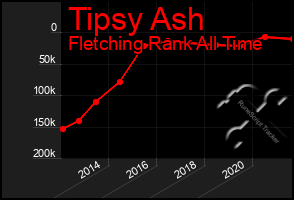 Total Graph of Tipsy Ash