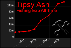 Total Graph of Tipsy Ash