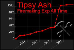 Total Graph of Tipsy Ash