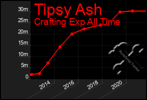 Total Graph of Tipsy Ash