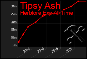 Total Graph of Tipsy Ash