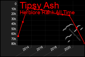 Total Graph of Tipsy Ash