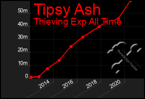 Total Graph of Tipsy Ash