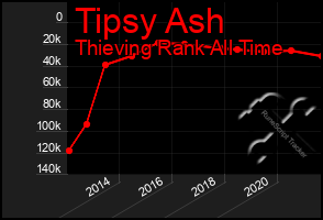 Total Graph of Tipsy Ash