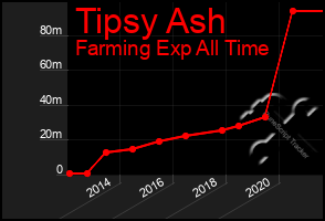 Total Graph of Tipsy Ash