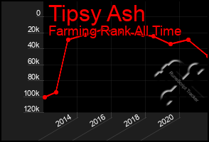 Total Graph of Tipsy Ash