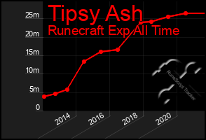 Total Graph of Tipsy Ash