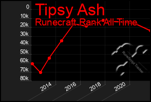 Total Graph of Tipsy Ash