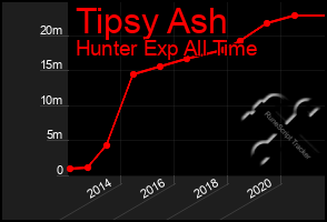 Total Graph of Tipsy Ash