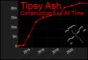 Total Graph of Tipsy Ash