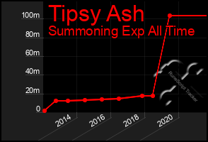 Total Graph of Tipsy Ash