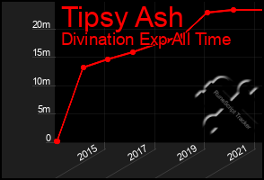 Total Graph of Tipsy Ash