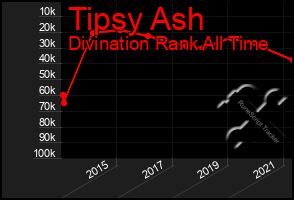 Total Graph of Tipsy Ash