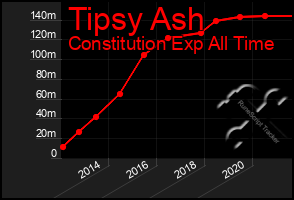 Total Graph of Tipsy Ash