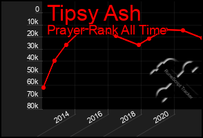 Total Graph of Tipsy Ash