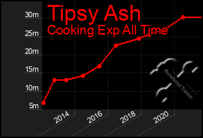 Total Graph of Tipsy Ash