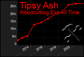 Total Graph of Tipsy Ash