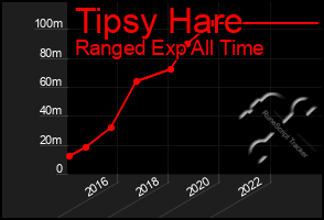 Total Graph of Tipsy Hare