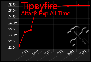 Total Graph of Tipsyfire