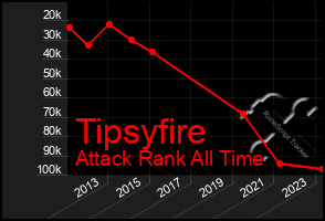 Total Graph of Tipsyfire