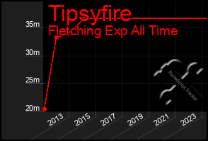 Total Graph of Tipsyfire