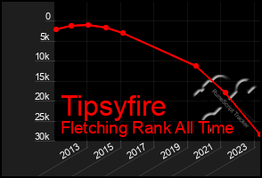 Total Graph of Tipsyfire