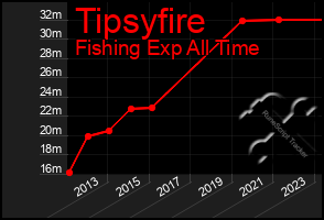 Total Graph of Tipsyfire