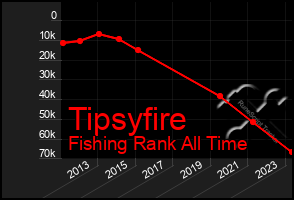 Total Graph of Tipsyfire