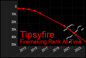 Total Graph of Tipsyfire