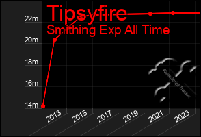 Total Graph of Tipsyfire