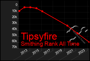 Total Graph of Tipsyfire