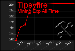 Total Graph of Tipsyfire