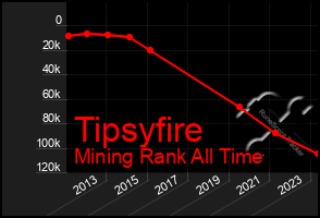 Total Graph of Tipsyfire