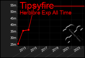 Total Graph of Tipsyfire