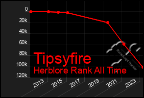 Total Graph of Tipsyfire