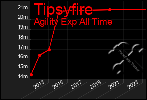 Total Graph of Tipsyfire