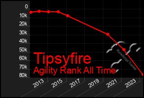 Total Graph of Tipsyfire