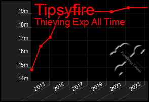 Total Graph of Tipsyfire