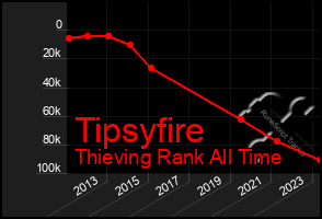 Total Graph of Tipsyfire