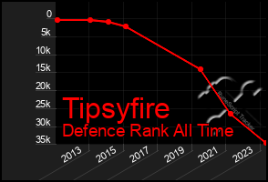 Total Graph of Tipsyfire