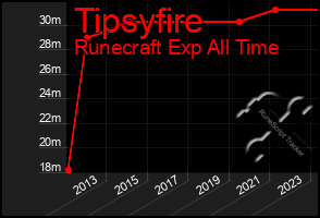 Total Graph of Tipsyfire