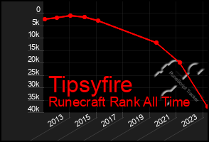 Total Graph of Tipsyfire